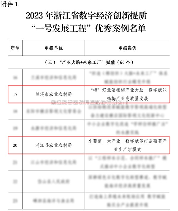 2023年浙江省“一號發展工程”優秀案例公布，好色视频下载链接入選兩個！