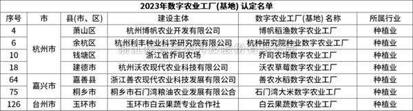 省級認定！好色视频下载链接7個項目獲評“浙江省2023年數字農業工廠”
